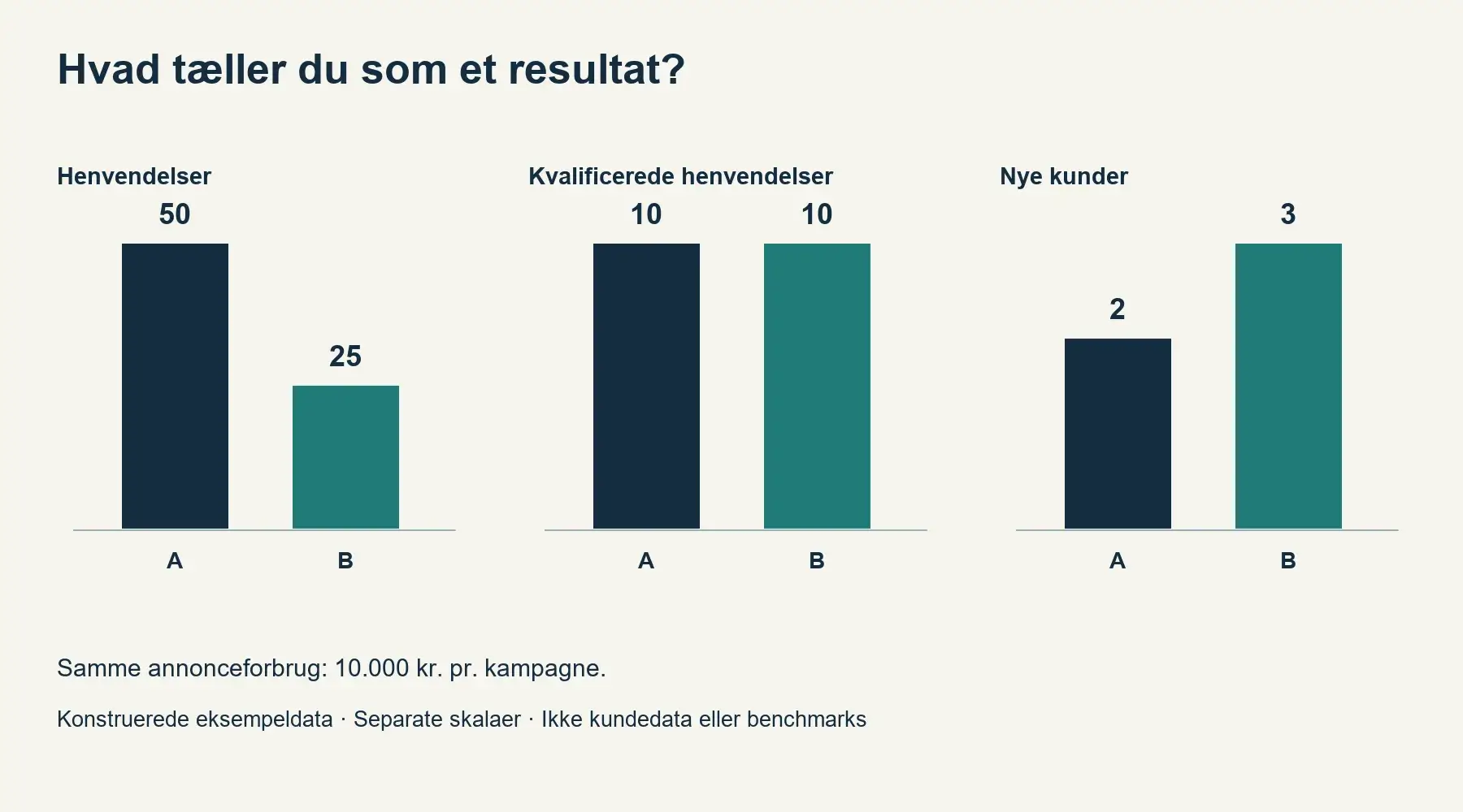 Konstruerede eksempeldata. Ingen resultatprognose eller dokumenteret kundecase.