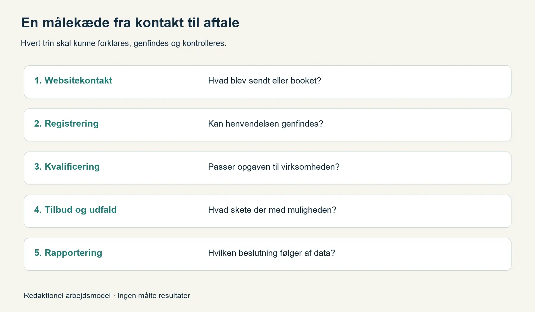 Redaktionel arbejdsmodel. Ikke en m&aring;lt kunderejse.